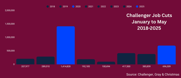 Challenger Job Cuts January to May 2018 to 2025