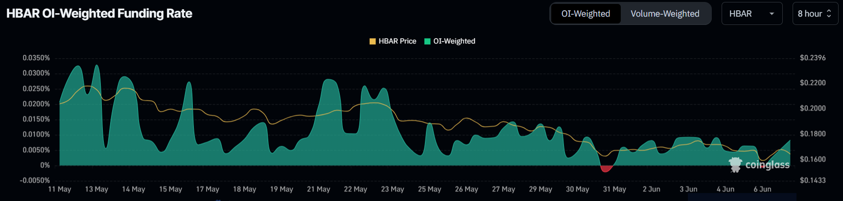 HBAR Funding Rate