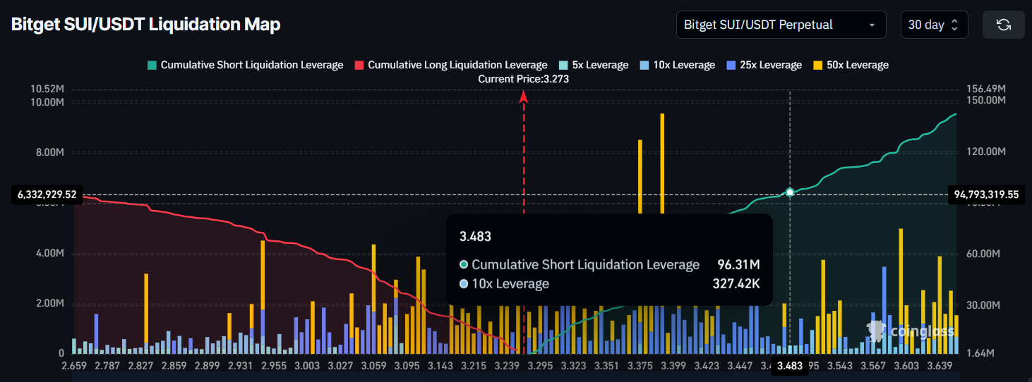 SUI Liquidation Map. 