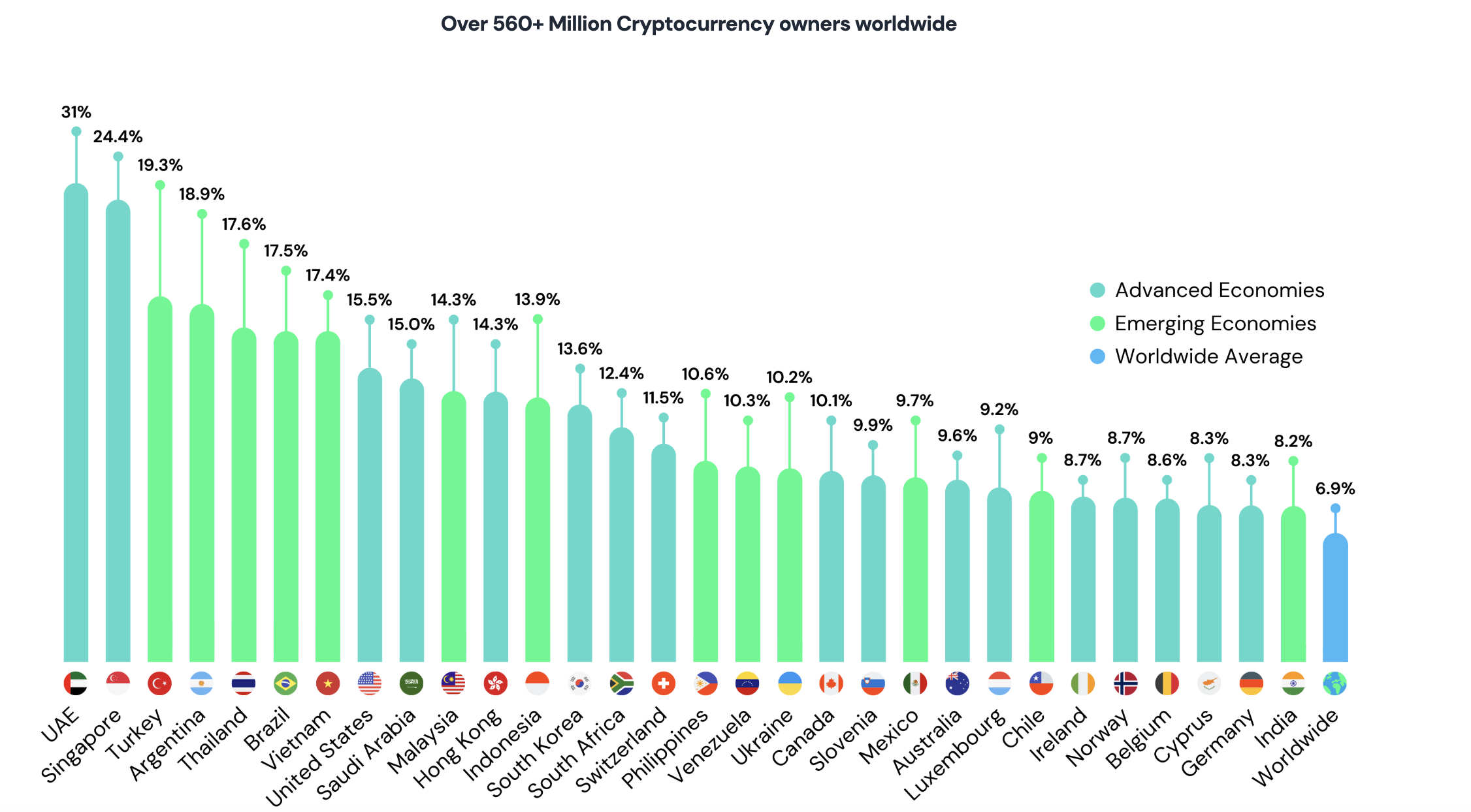 Tỷ lệ sở hữu tiền điện tử toàn cầu đạt 6.9% vào năm 2024.