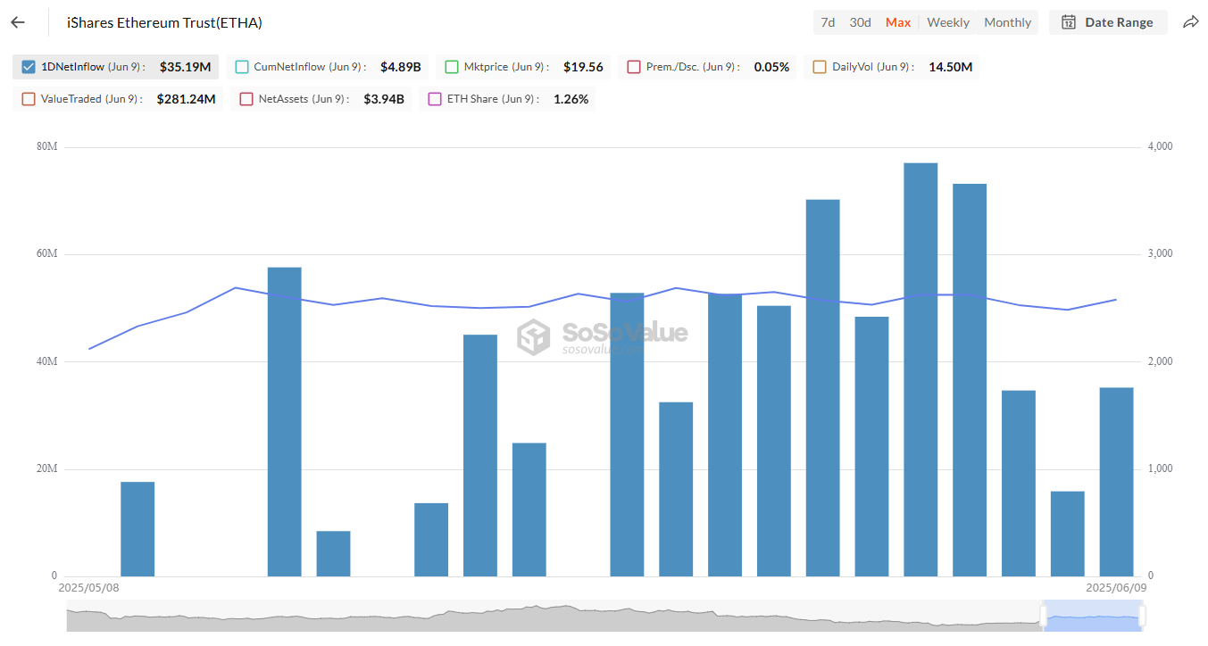 iShares Ethereum Trust (ETHA) Inflows