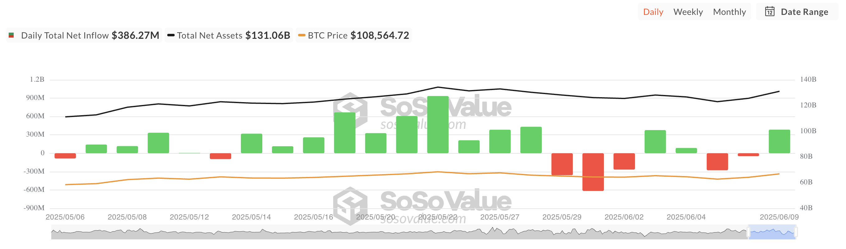 Tổng dòng tiền ròng Bitcoin Spot ETF.