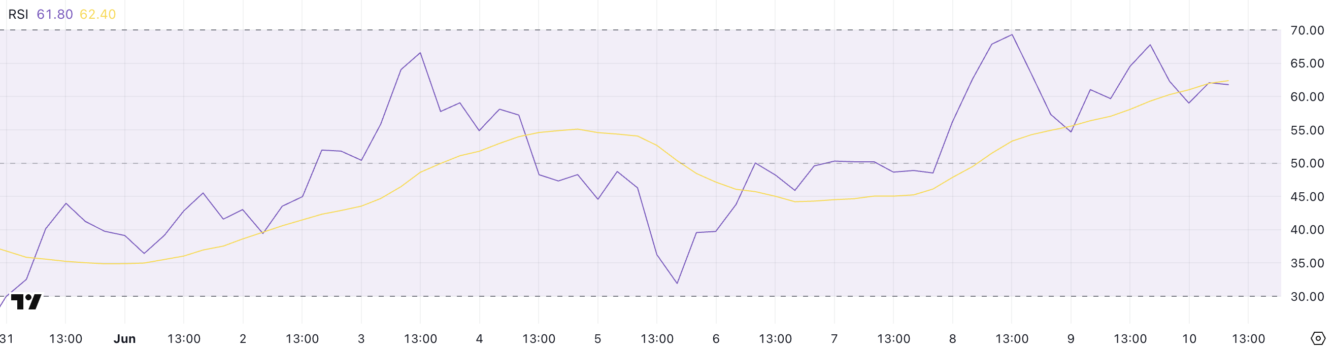 XRP RSI.