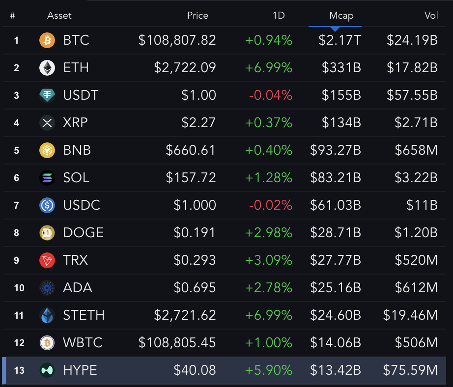 Top Tokens by Market Cap.