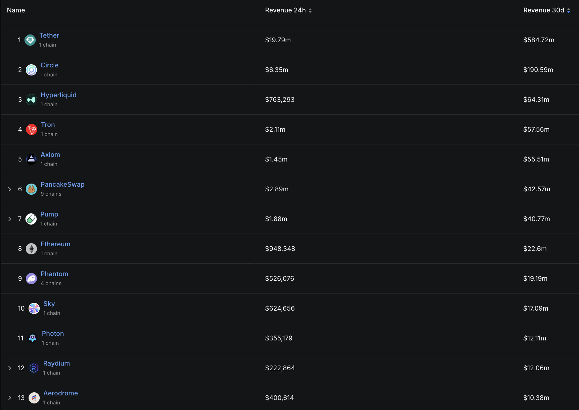 Top Protocols and Chain by Revenue (Last 30 Days).