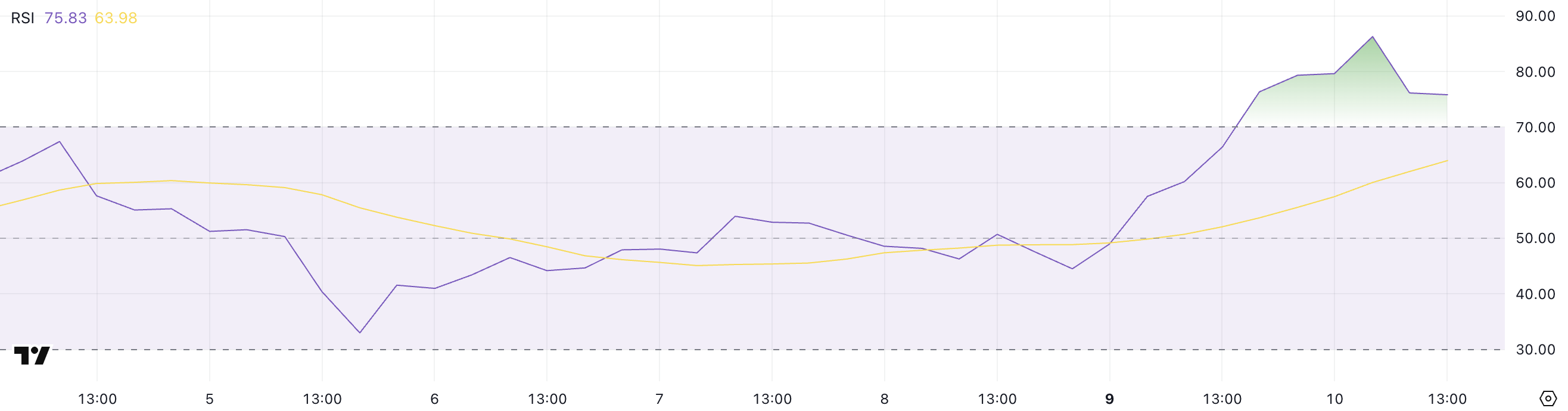 AAVE RSI.