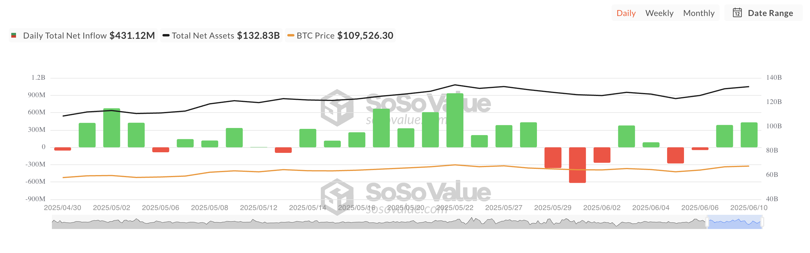 Tổng dòng tiền ròng vào Bitcoin Spot ETF.