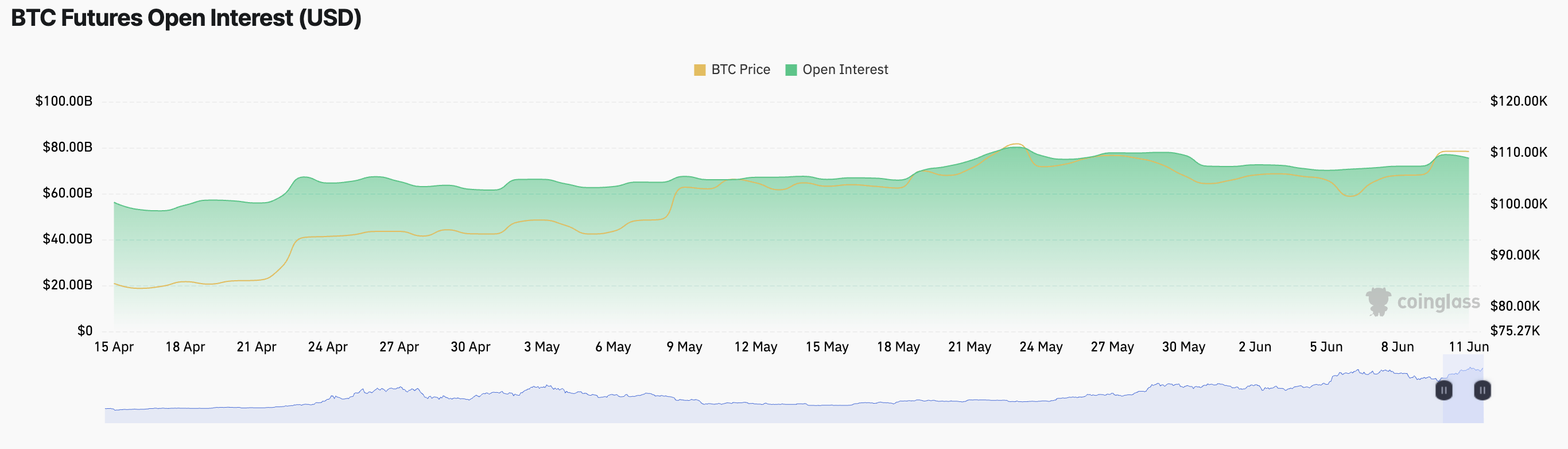 Lãi suất mở hợp đồng tương lai BTC.