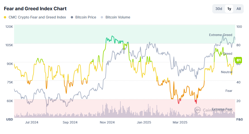 Biểu đồ Chỉ số Sợ hãi và Lòng tham. Nguồn: CoinMarketCap