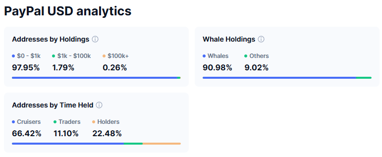 Phân phối nguồn cung PYUSD. Nguồn: CoinMarketCap.