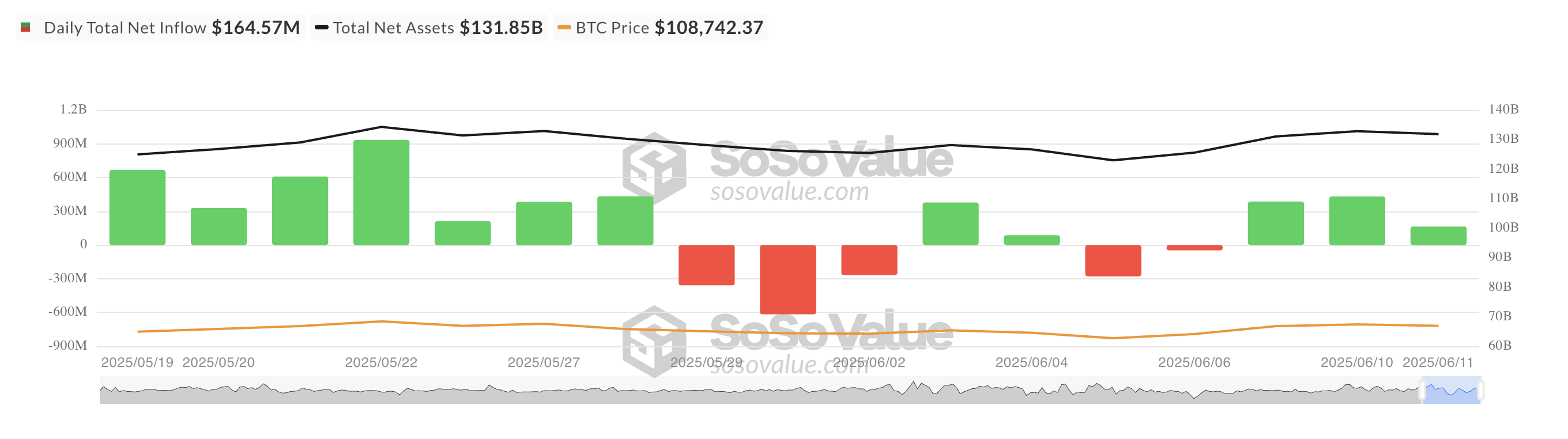 Tổng dòng tiền ròng vào quỹ ETF Bitcoin giao ngay