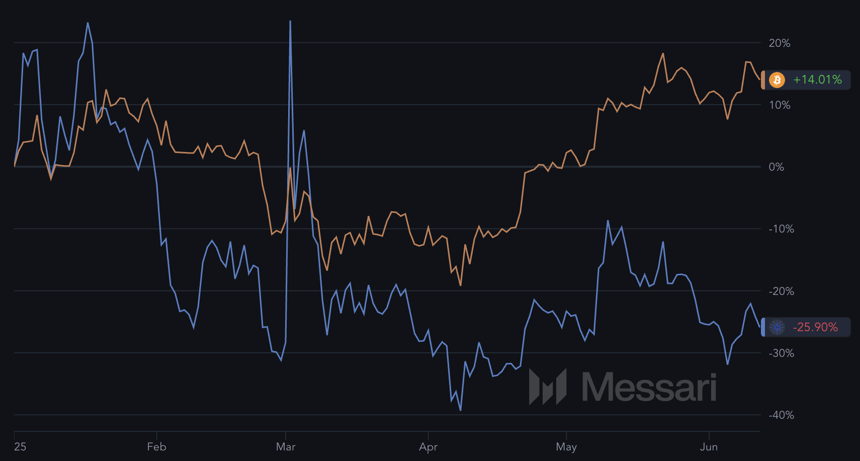 Hiệu suất YTD của ADA và BTC.