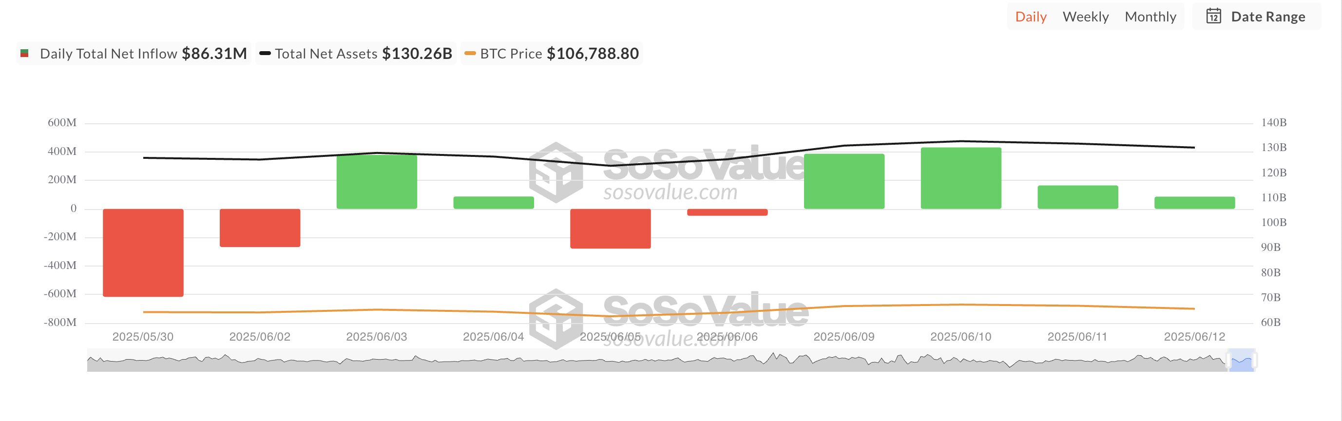 Tổng dòng tiền ròng vào Bitcoin Spot ETF.