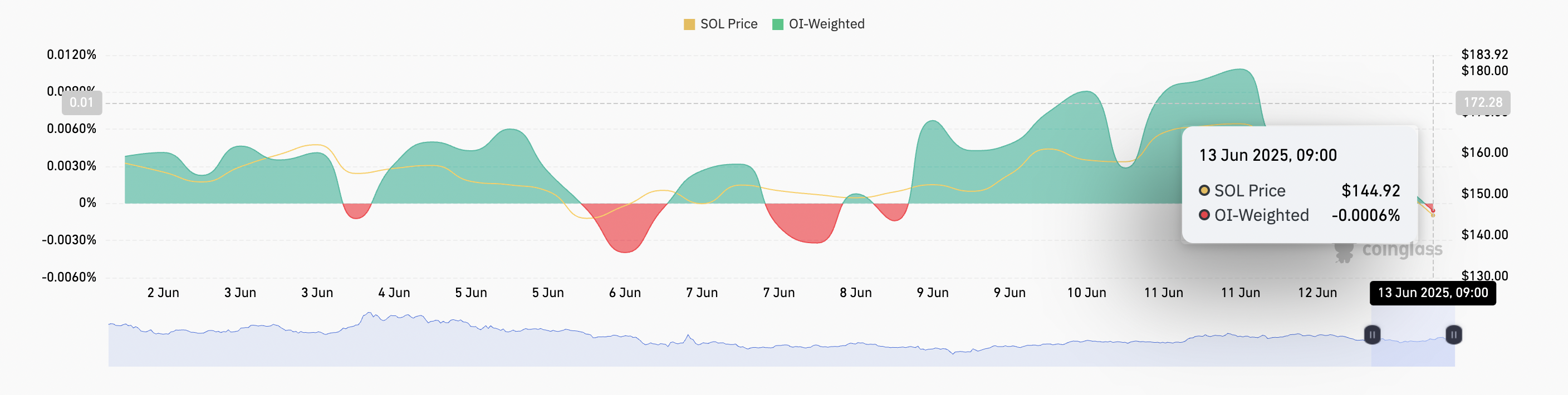 Solana Funding Rate