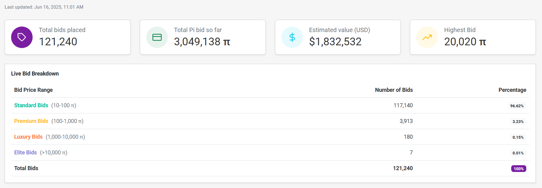 .Pi Domain Auction Statistics. Source: Piscan.