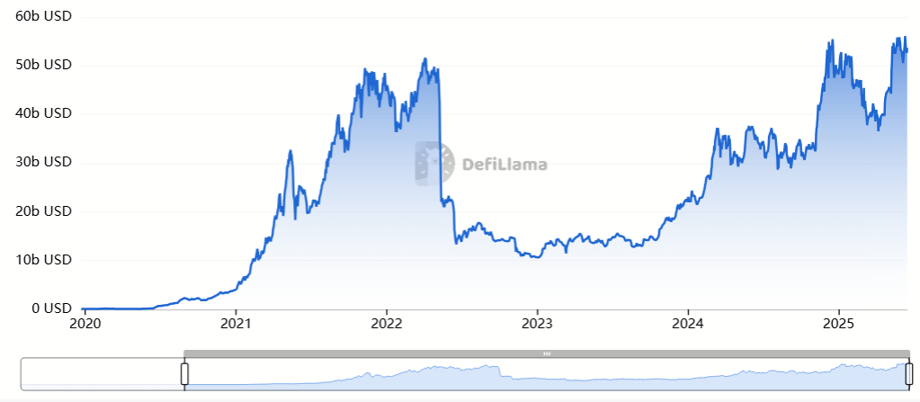 Total Value Locked in Lending Protocols. Source: DefiLlama