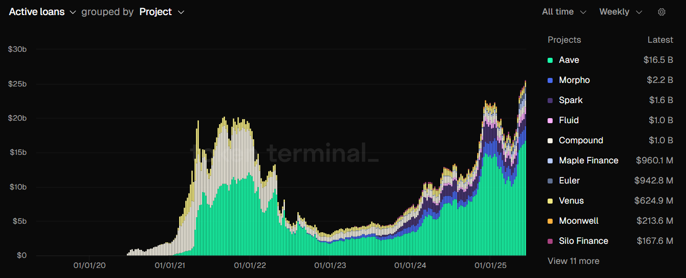 Total Value of Active Loans. Source: Token Terminal