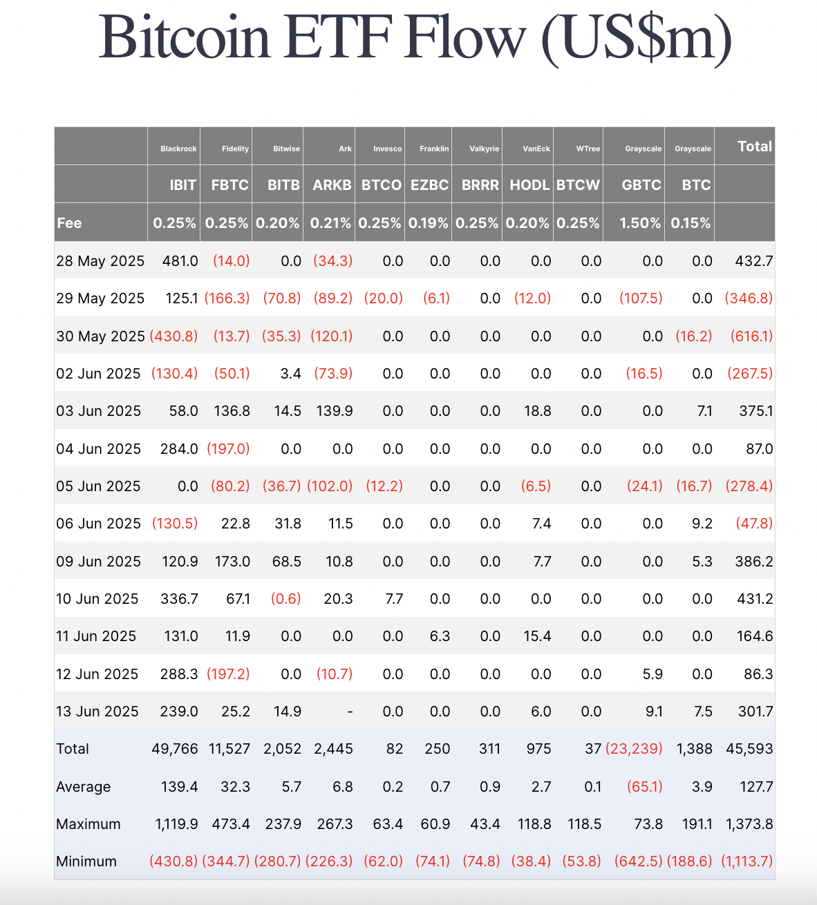 Bitcoin ETF Flow