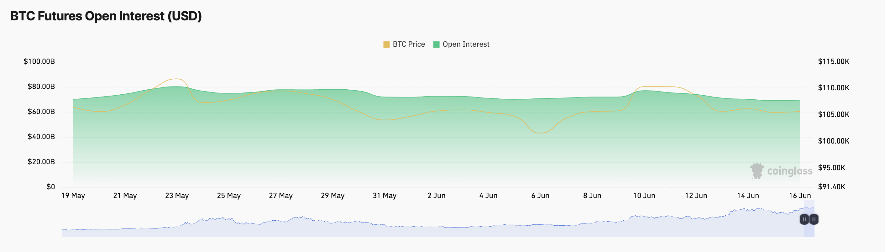 BTC Futures Open Interest.