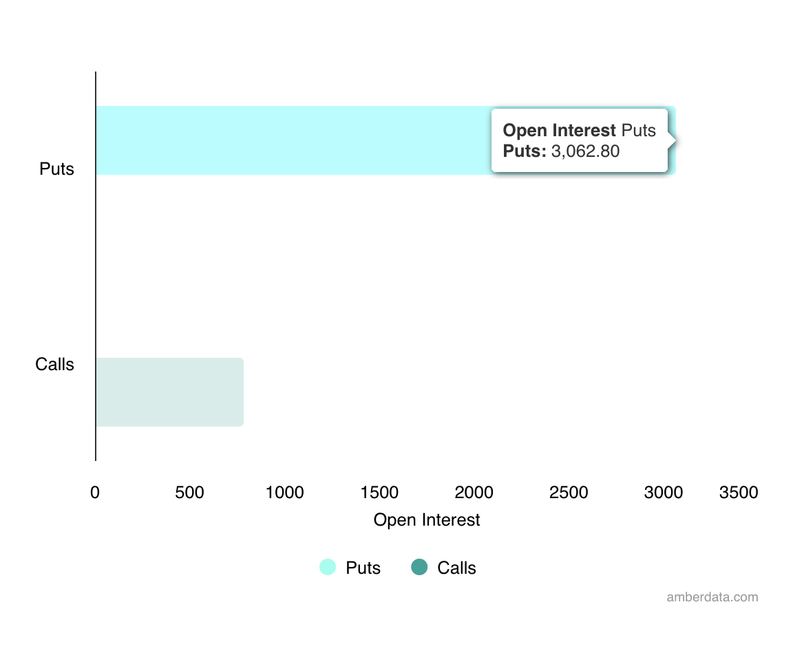 Bitcoin Options Open Interest