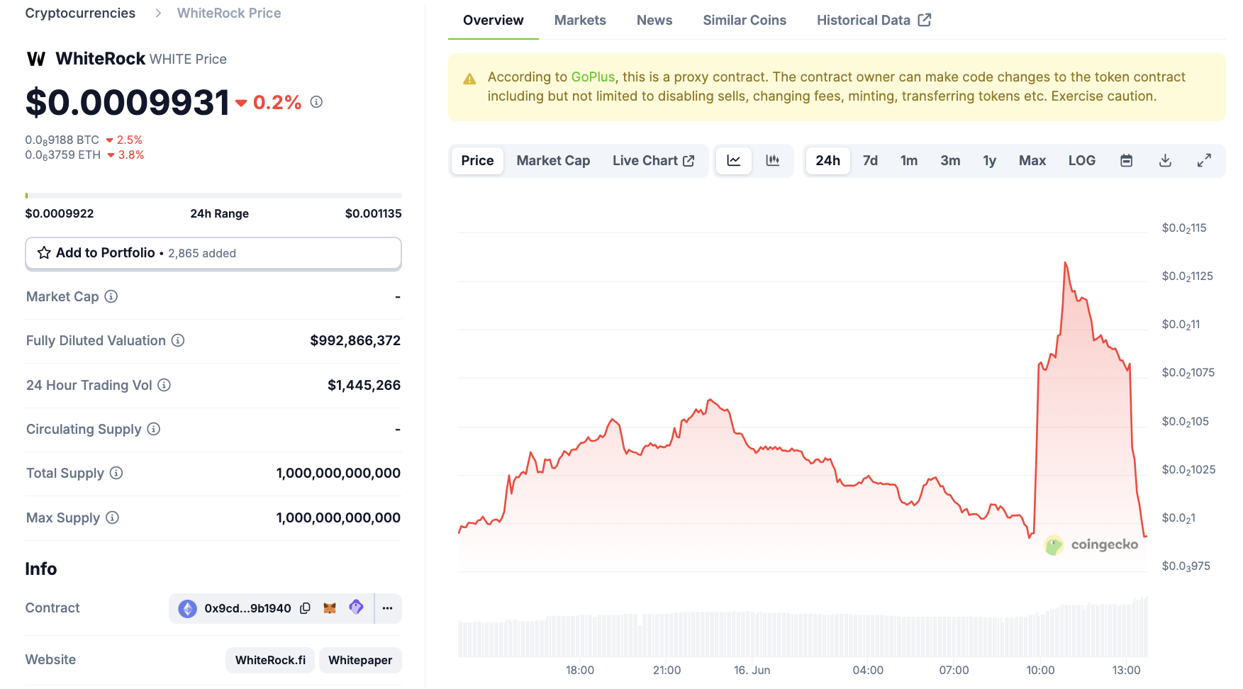 WhiteRock (WHITE) Price Performance