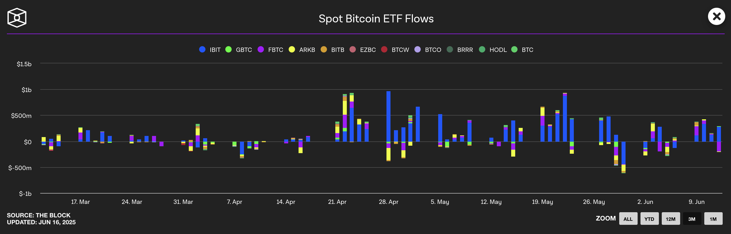 Dòng chảy ETF Bitcoin giao ngay.