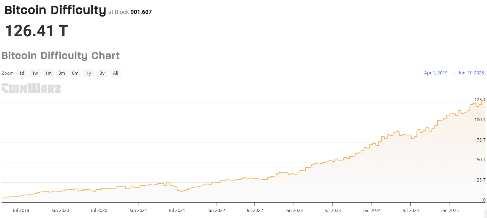 Bitcoin Mining difficulty