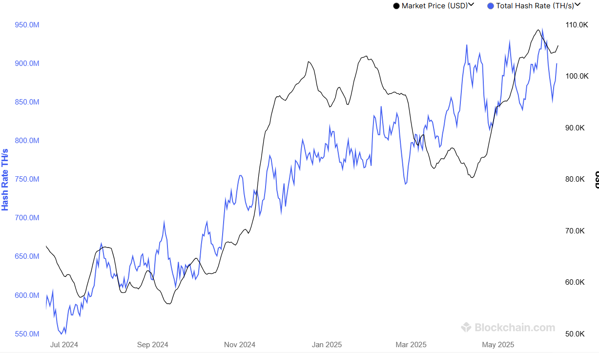 Bitcoin Hashrate. Source: Blockchain.com