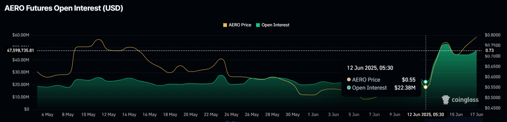AERO Open Interest. 