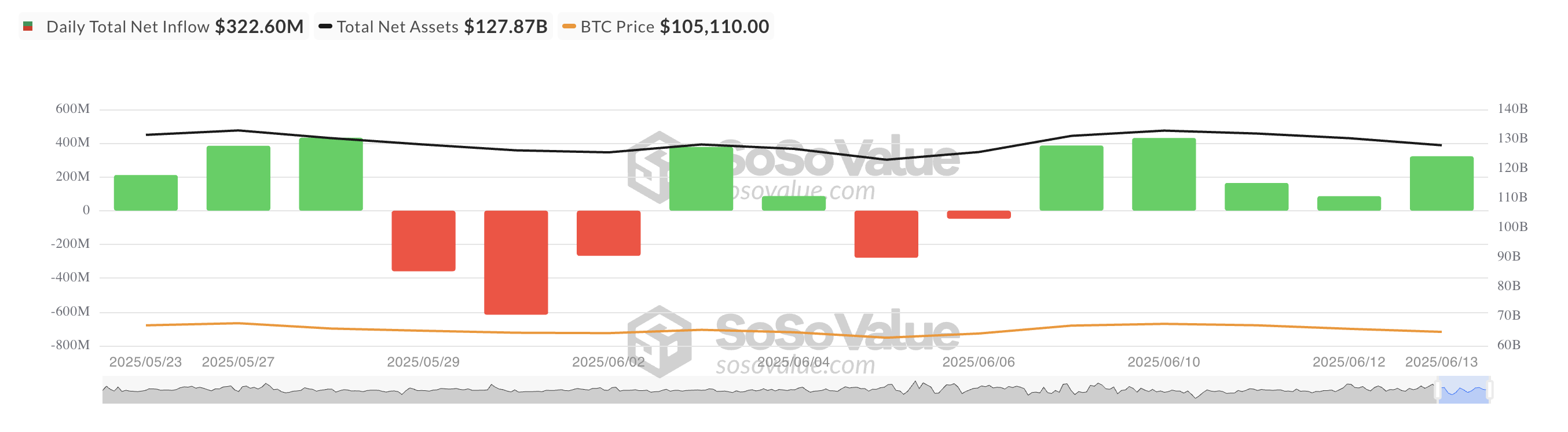Total Bitcoin Spot ETF Net Inflow.