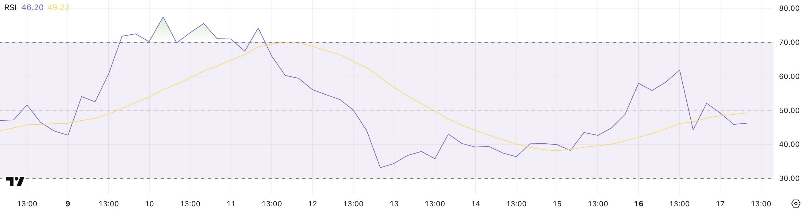 ETH RSI.