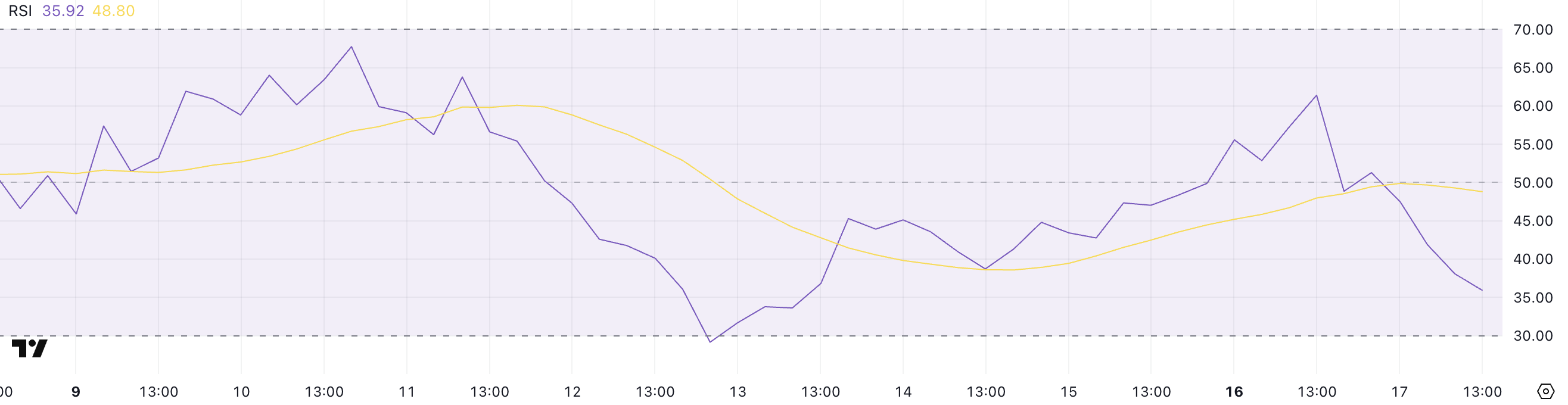 LTC RSI.