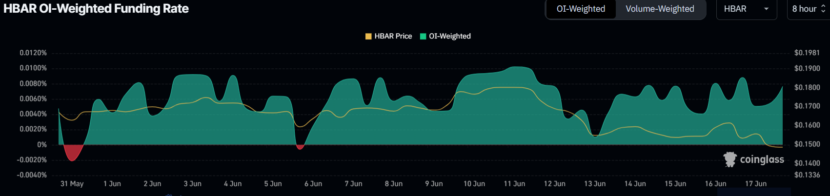 HBAR Funding Rate.