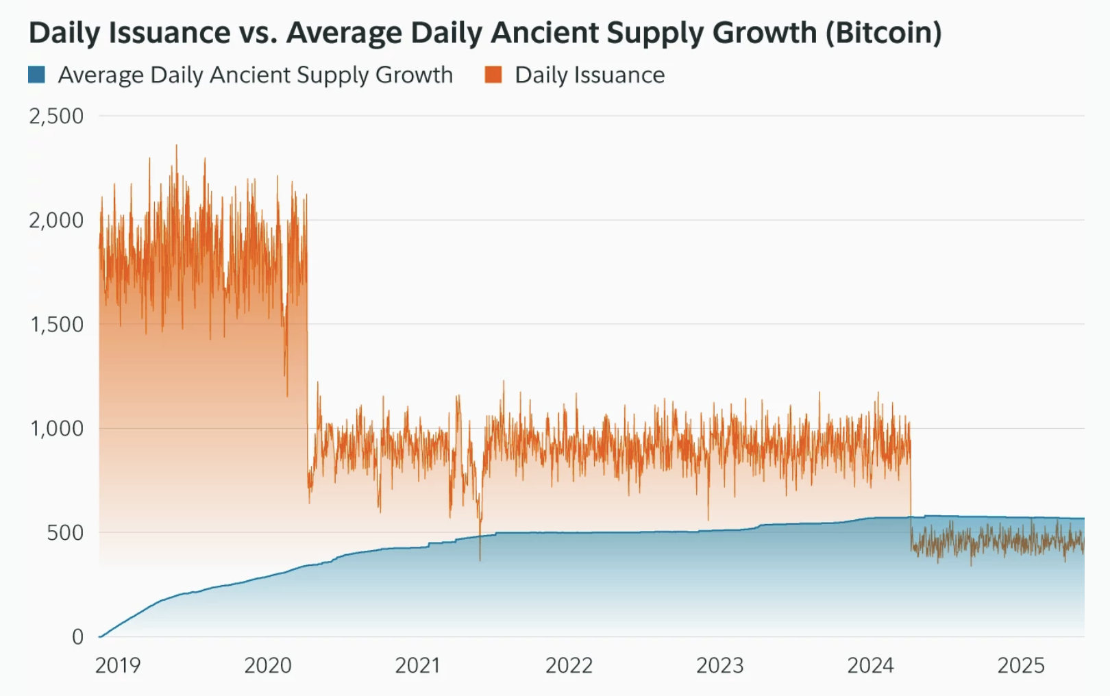Ancient Bitcoin vs Mined