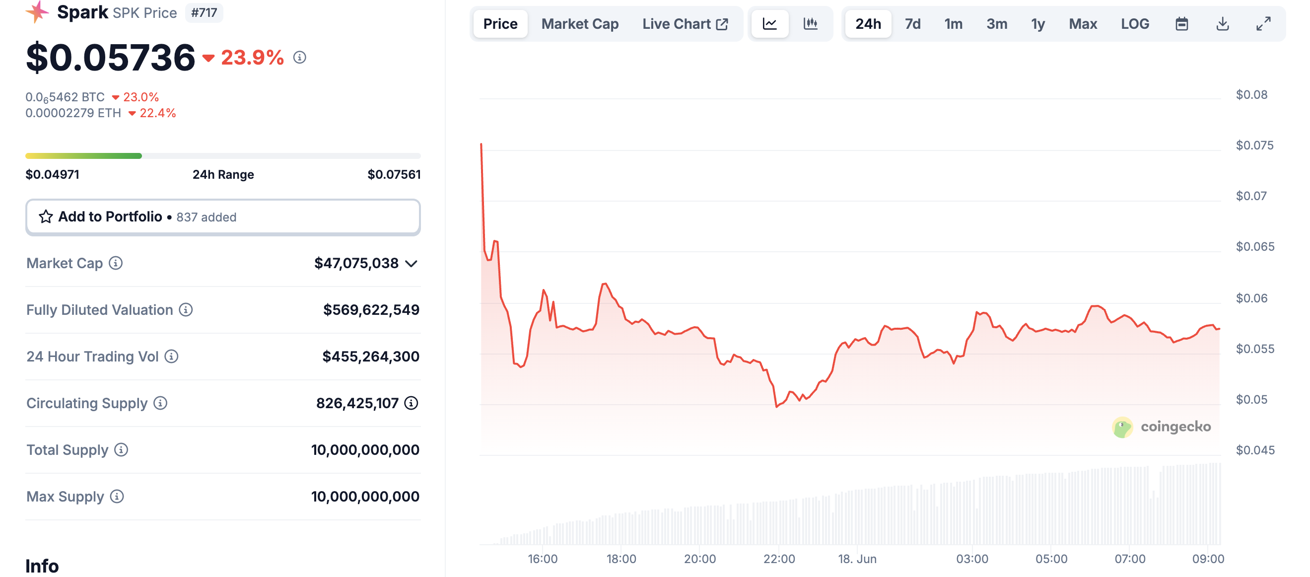 Spark (SPK) Token Price Performance