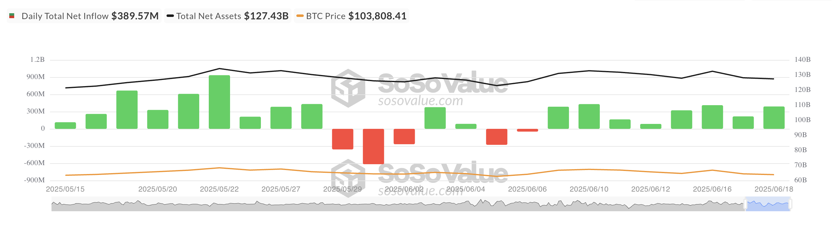 Tổng dòng tiền ròng vào Bitcoin Spot ETF.
