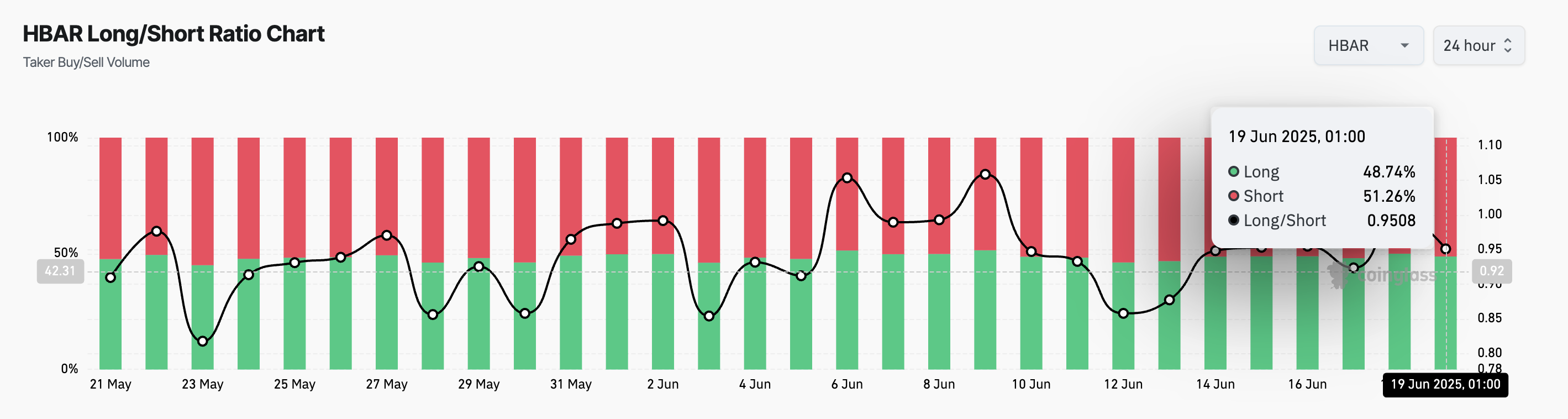 HBAR Long/Short Ratio.