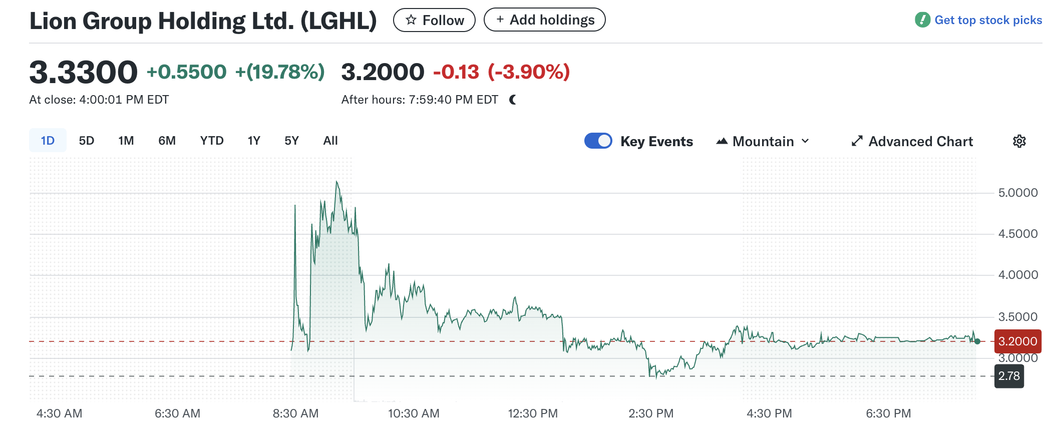 Lion Group Holding (LGHL) Stock Performance
