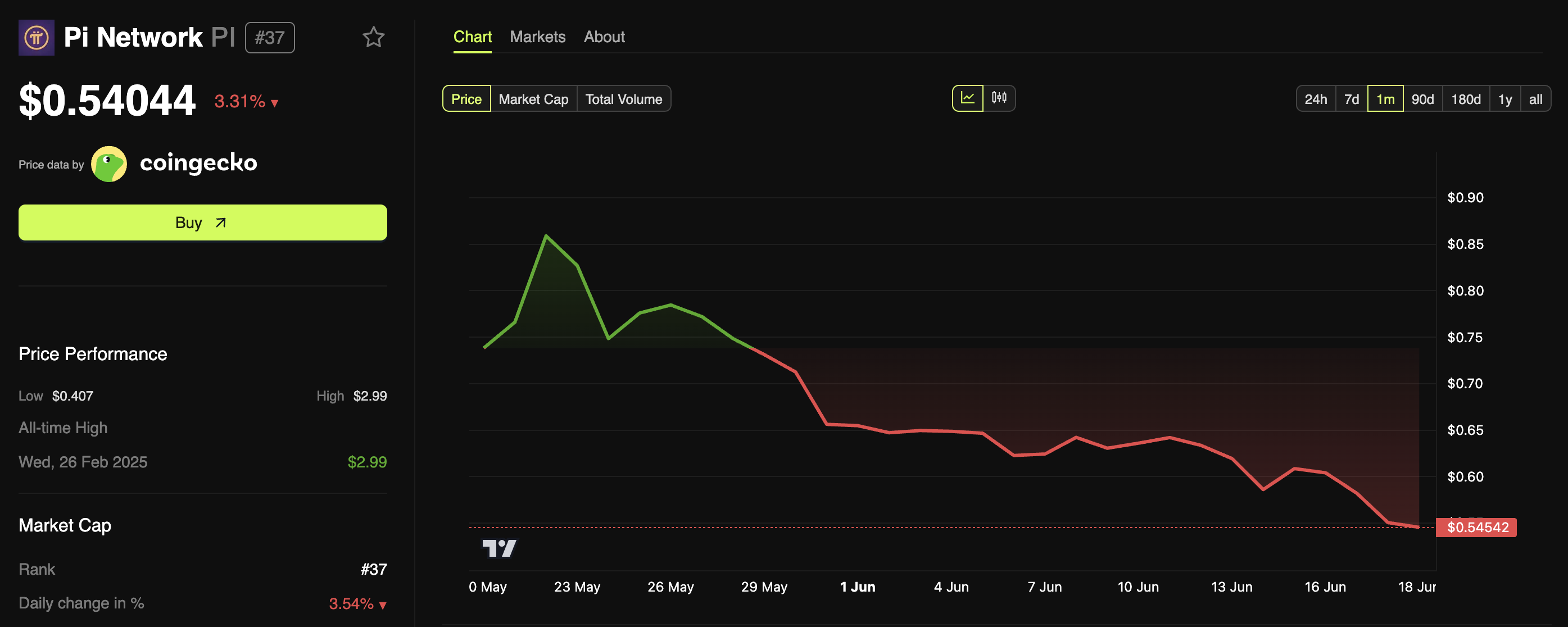 Giá Pi Coin (PI) pi network