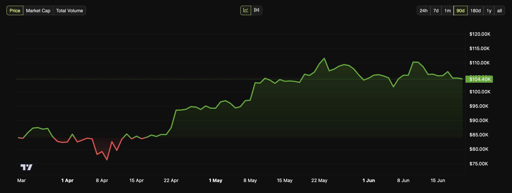 Thay đổi giá Bitcoin trong ba tháng qua.