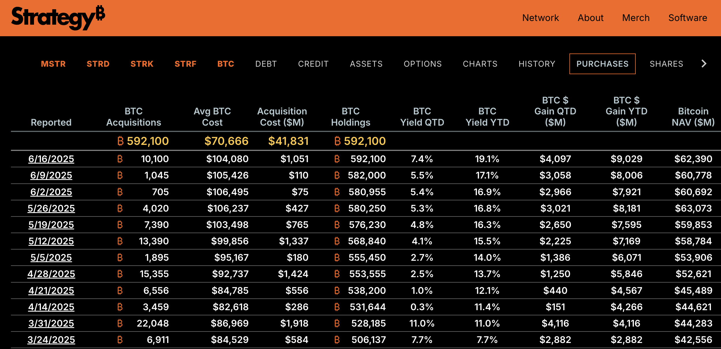 Các lần mua Bitcoin gần đây nhất của Strategy.