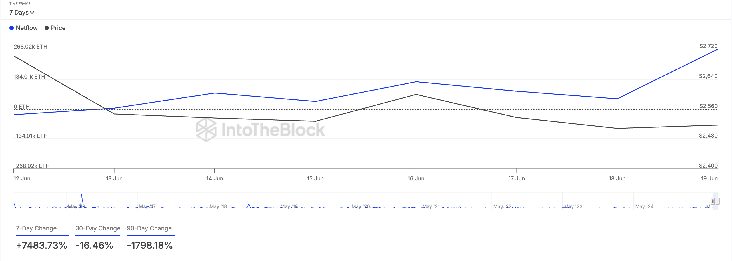 ETH Large Holders Netflow. 