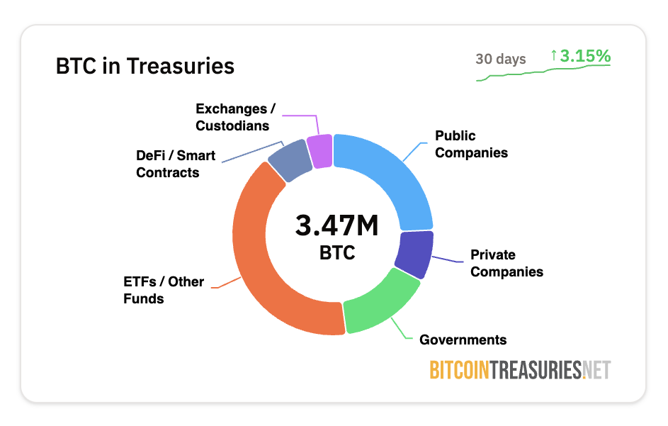 Số lượng Bitcoin của các công ty. Nguồn: Bitcoin Treasuries