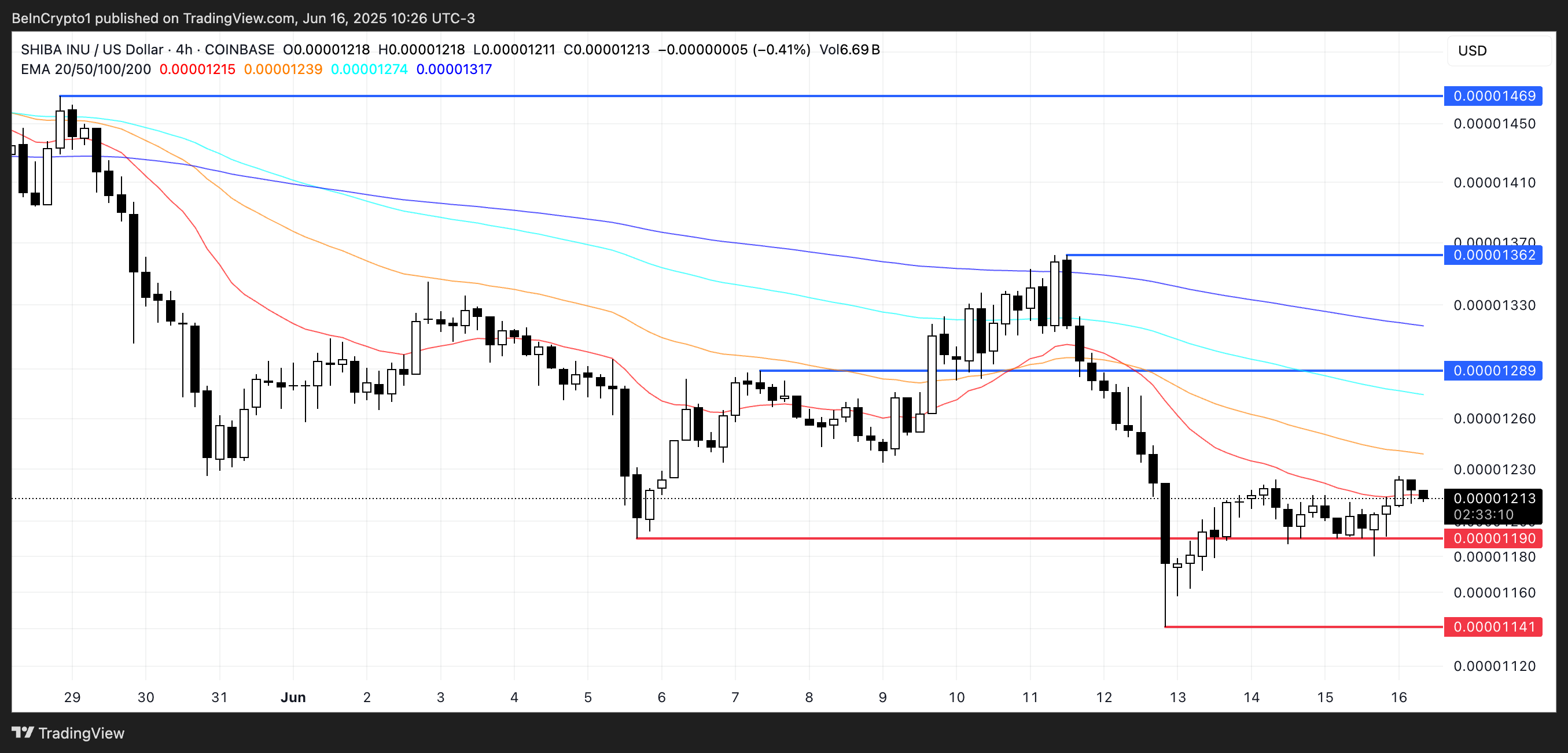 SHIB Price Analysis.