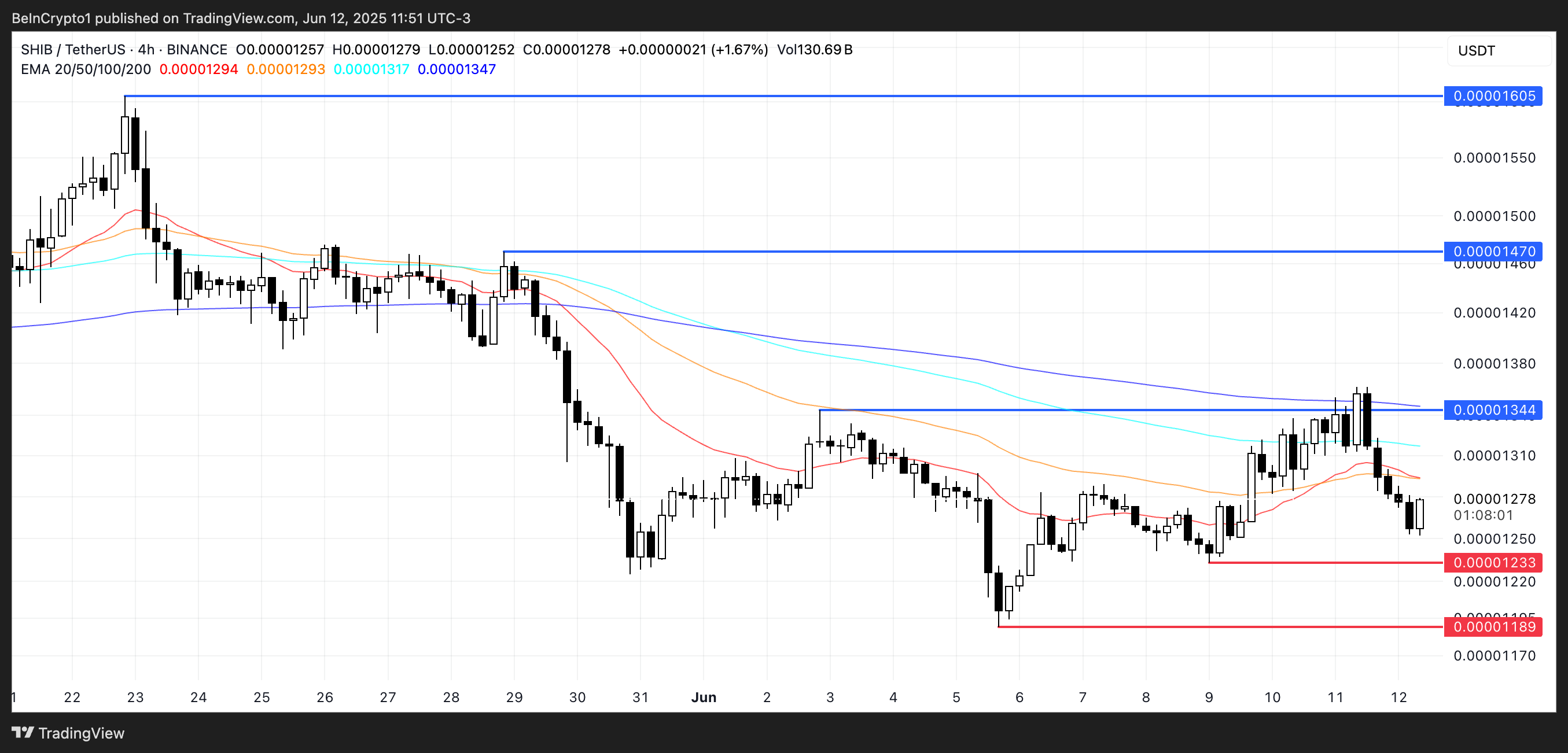 SHIB Price Analysis.