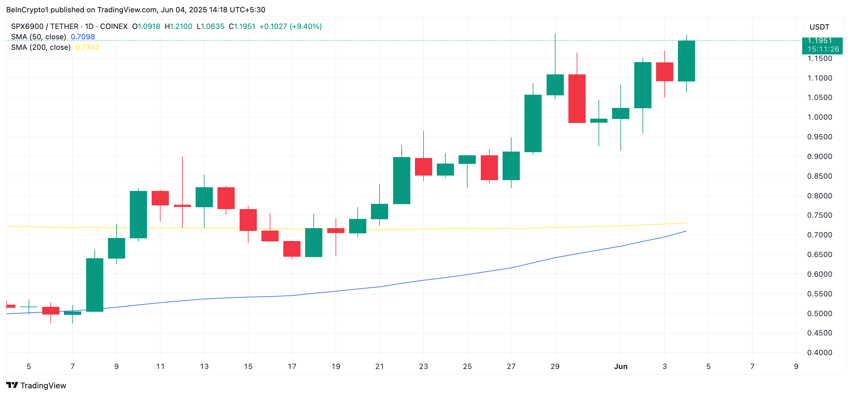 SPX Golden Cross.