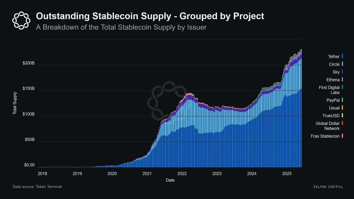 Nguồn cung stablecoin. Nguồn: Delphi Digital