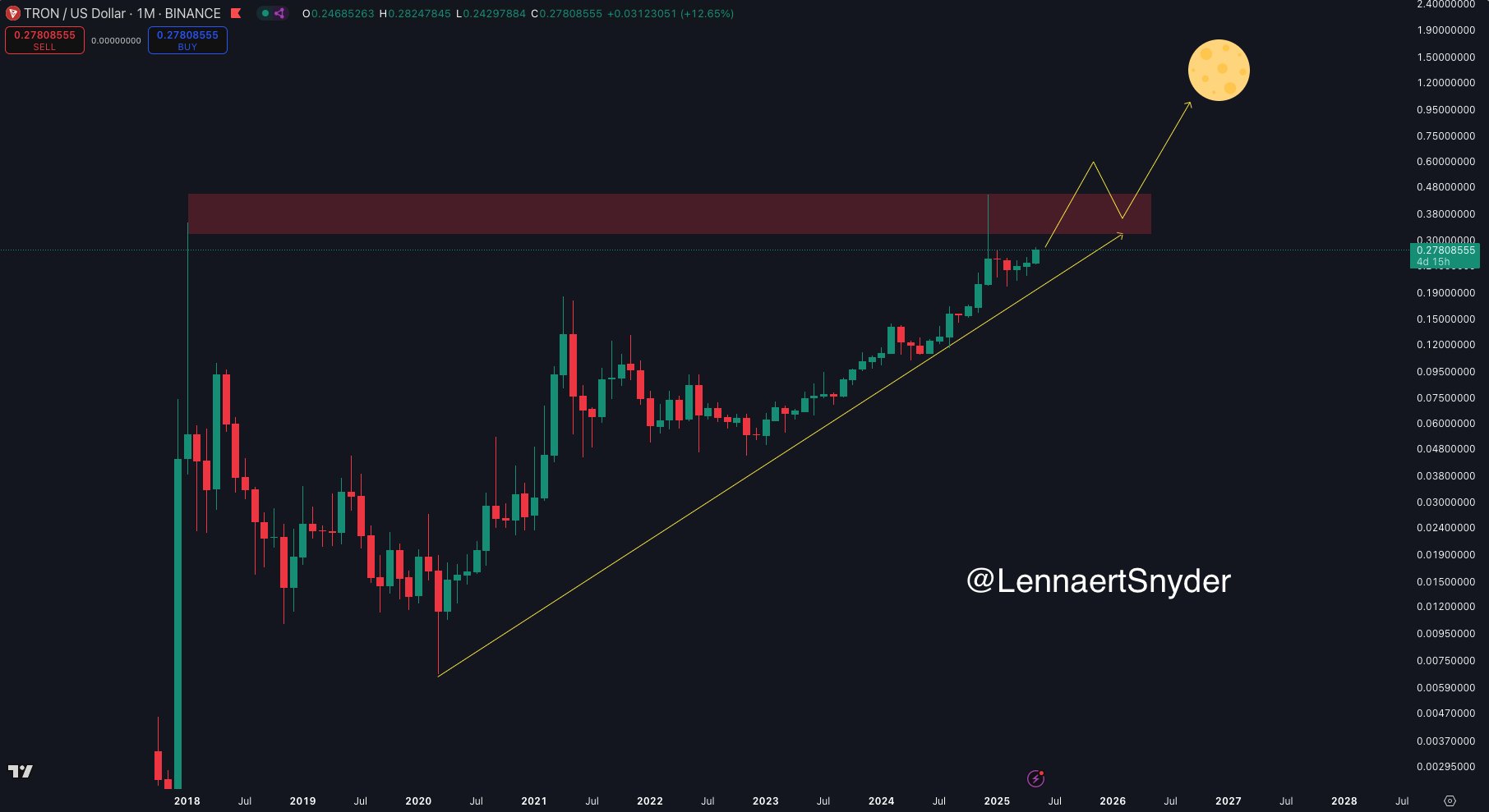 Dự đoán giá TRX lên 1 USD