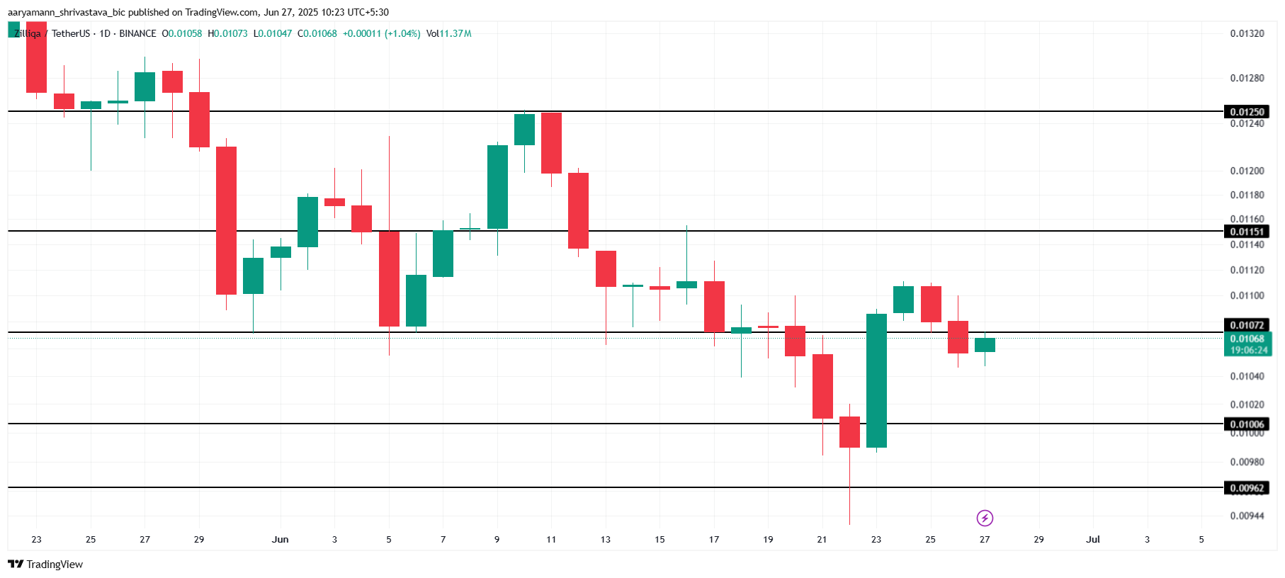 ZIL Price Analysis. 