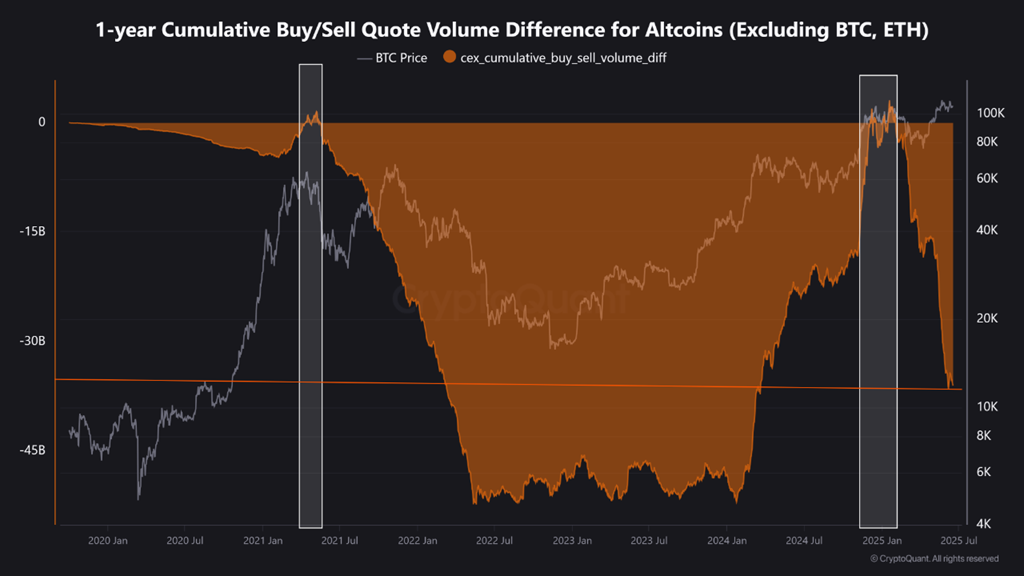 1-year Cumulative Buy/Sell Quote Volume Difference for Altcoins. Source: CryptoQuant.